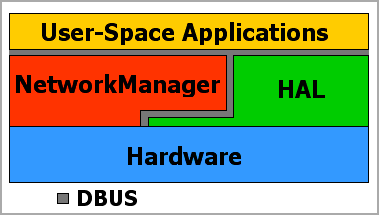 NetworkManager Architecture
